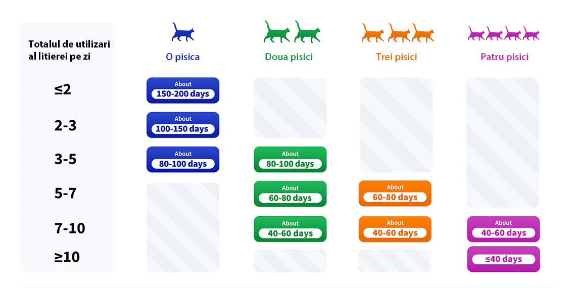 Durata de utilizare estimata pentru un singur sac