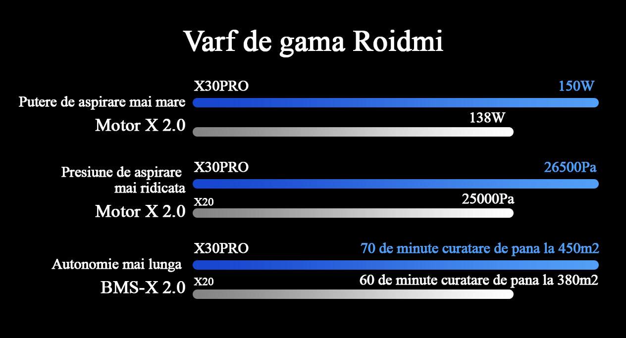 aspirator vertical Roidmi X30 PRO