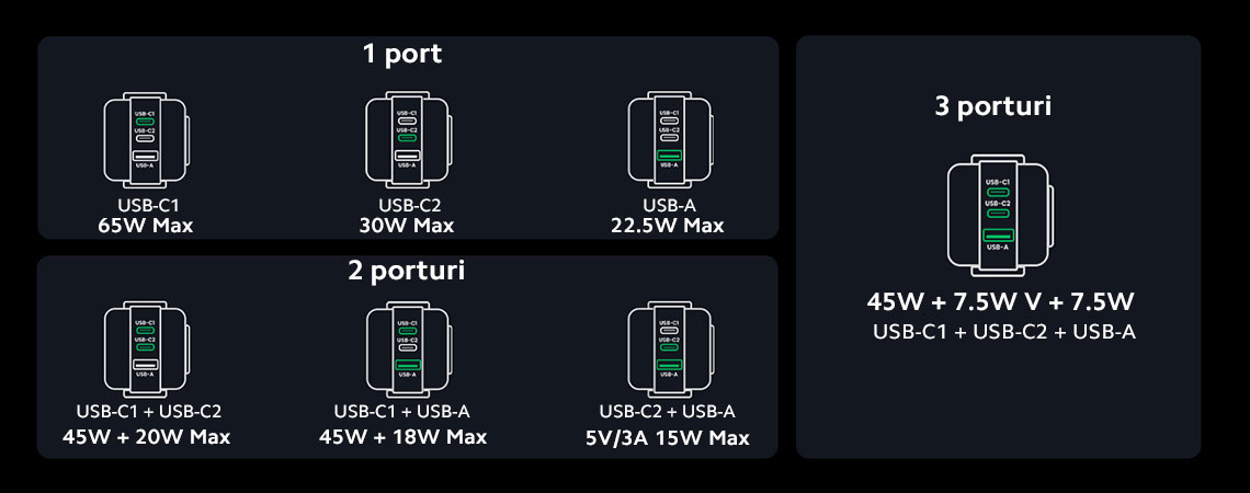 Putere de incarcare in functie de dispozitivele conectate si de port
