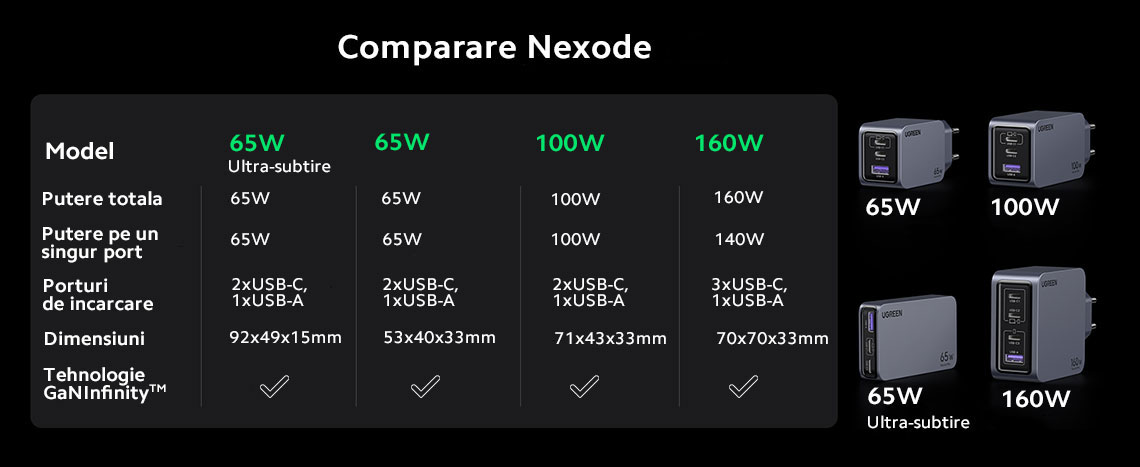 Incarcator rapid retea UGREEN Nexode 160W
