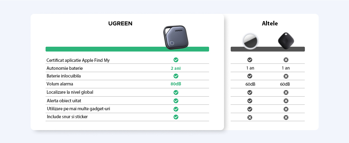 Dispozitiv antipierdere UGREEN SMART FINDER