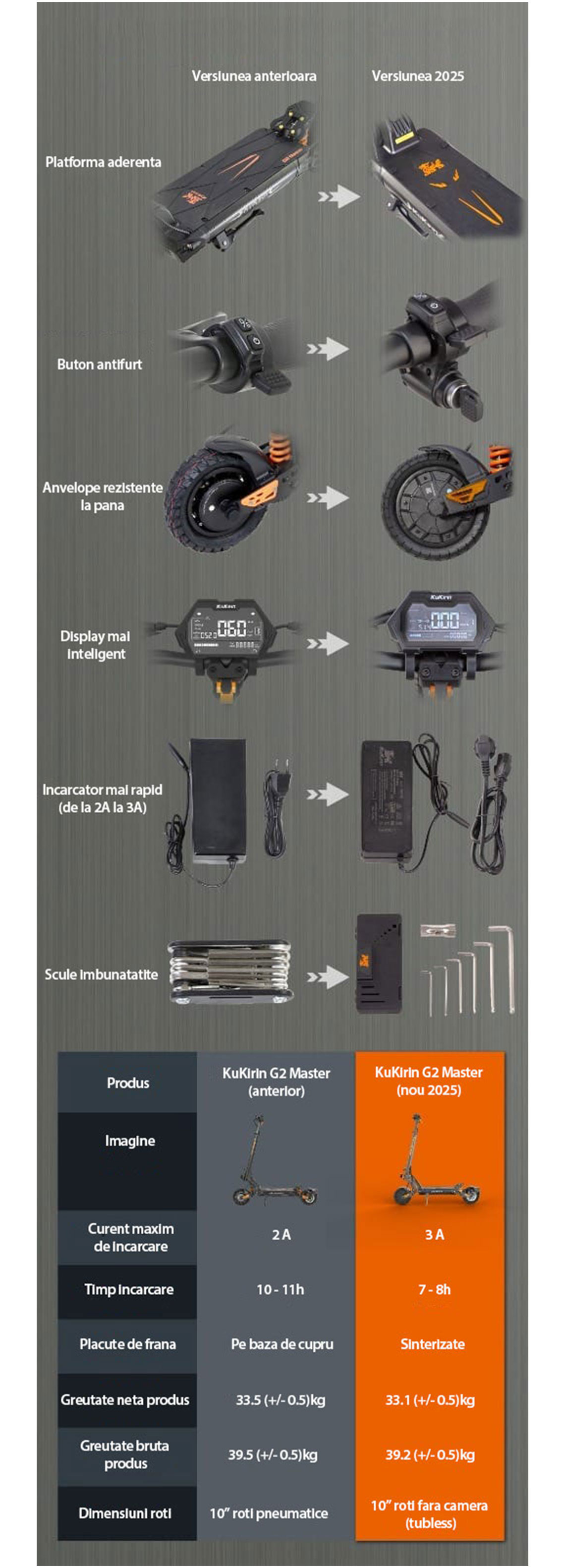 KuKirin G2 Master model 2025 aduce imbunatatiri de top pentru performanta si siguranta: componente optimizate, rezistenta sporita a cadrului, frane mai eficiente si o constructie gandita pentru utilizare intensiva.